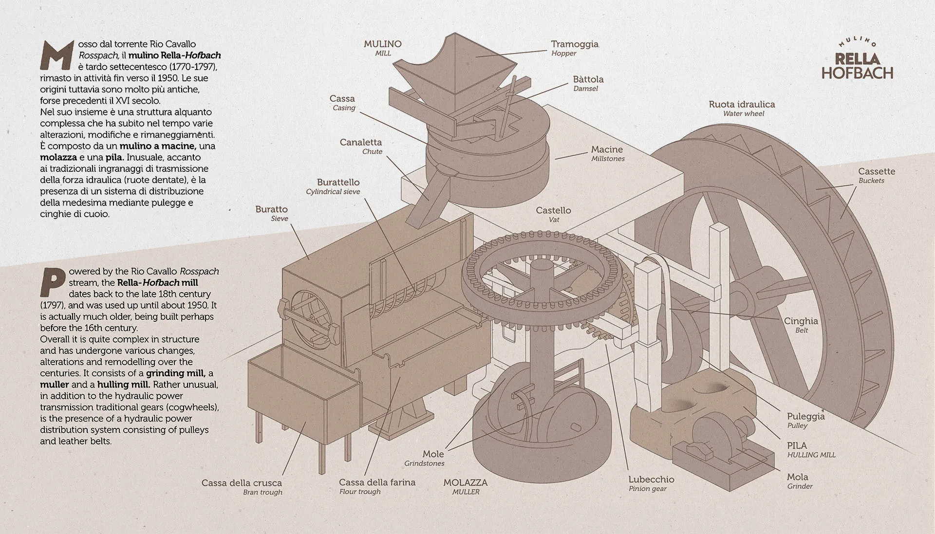 Infografica con i componenti del mulino ricostruito in 3D